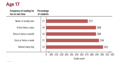 Graph showing that 17-year-olds who read for fun score higher on standardized tests