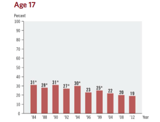 Steady decline  in the number of 17- year-old students who say that they  "read for fun."