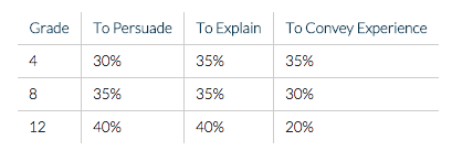Distribution of Communicative Purposes by Grade supported by the Common Core
